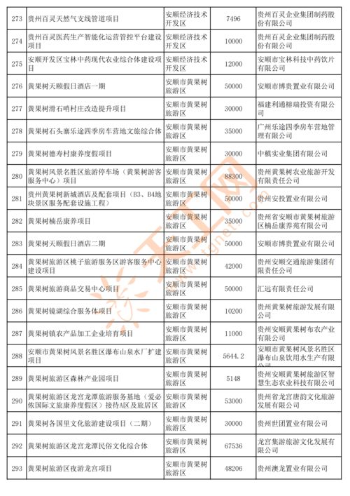 貴州省2022年重點民間投資項目 2500個創新投資助力高質量發展