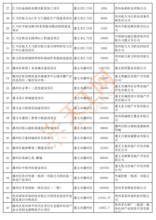 貴州省2022年重點民間投資項目 創新驅動發展，2500個項目共繪新篇章